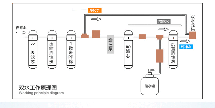 家用净水器及配件与厂区光纤布线