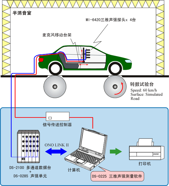 声波传感器与整车轮毂试验