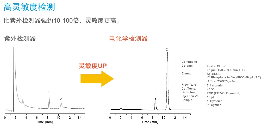 脸谱与抗氧化剂与离子色谱电化学检测器原理一样吗