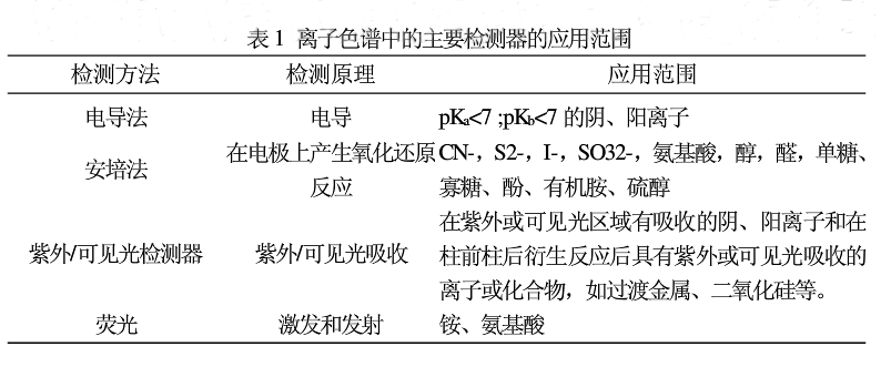 眼镜架与抗氧化剂与离子色谱电化学检测器原理一样吗