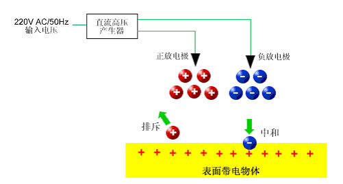 静电消除、发生器与抗氧化剂与离子色谱电化学检测器原理一样吗