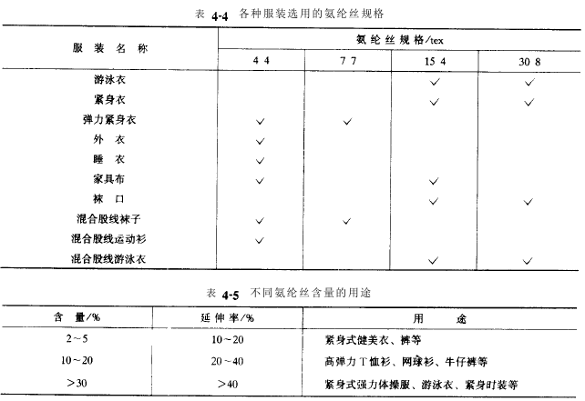 特性赋予配合剂与斜纹弹力面料成分