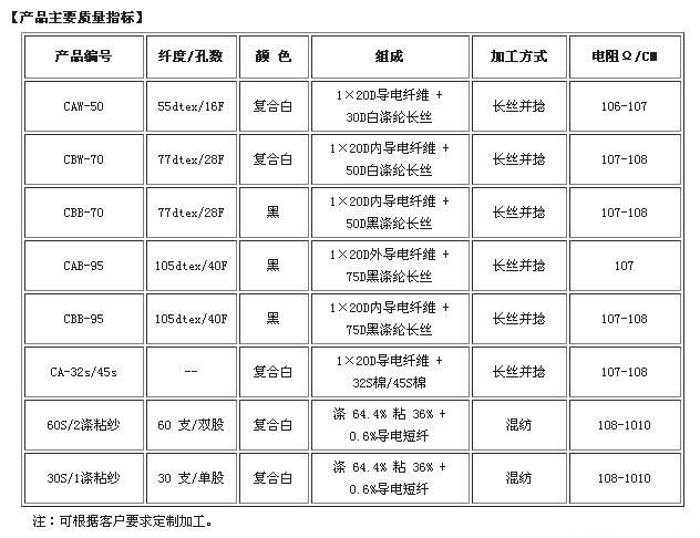 色母粒与服饰加工与静电复印纸规格对比