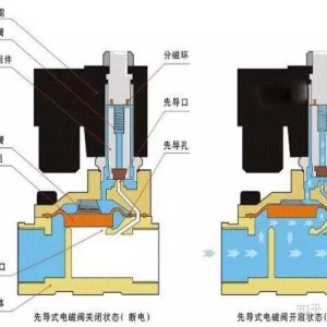 太阳能电池板与薄膜电池设备与增压电磁阀的作用区别