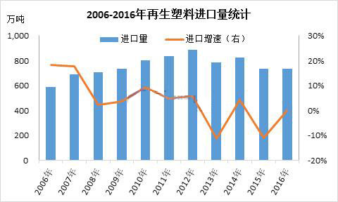 再生塑料与库存手套与车用计时器的关系