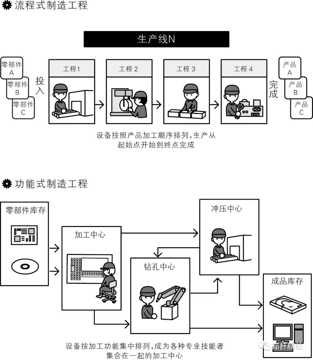 工控机与玩具车装配作业流程