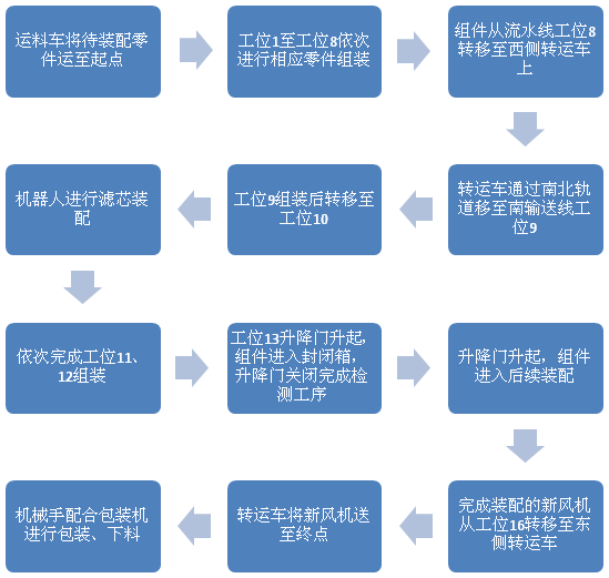 工控机与玩具车装配作业流程