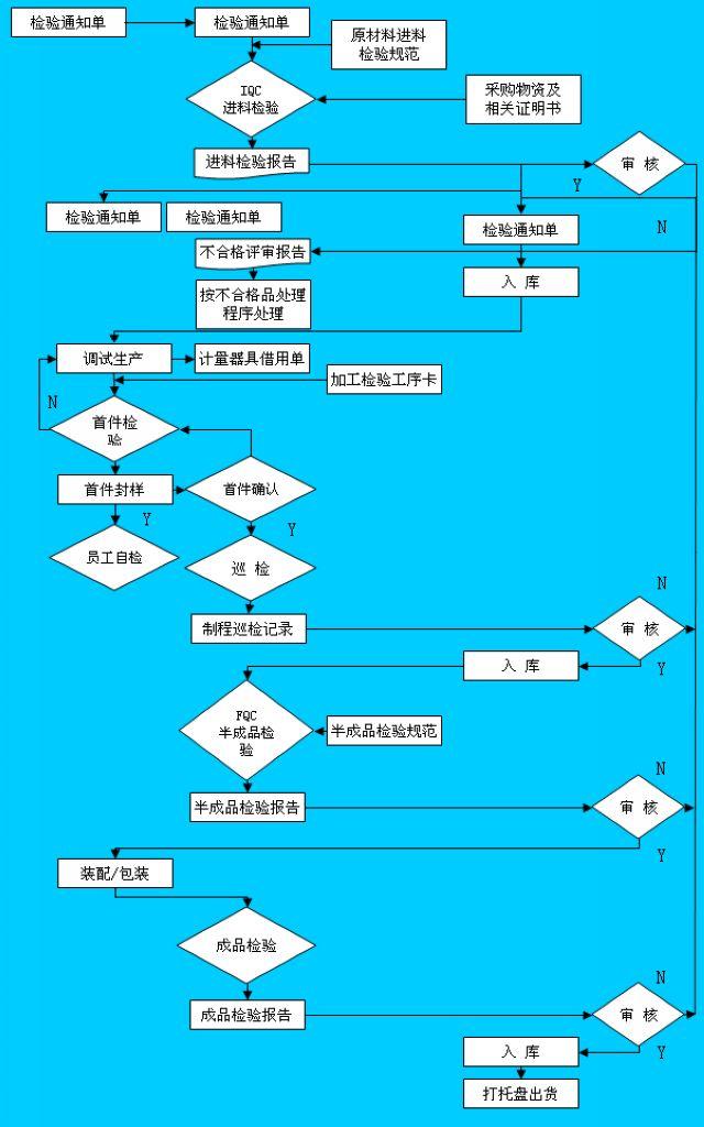 库存家居用品与玩具车装配作业流程