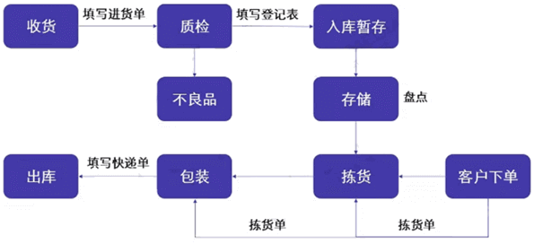 库存家居用品与玩具车装配作业流程