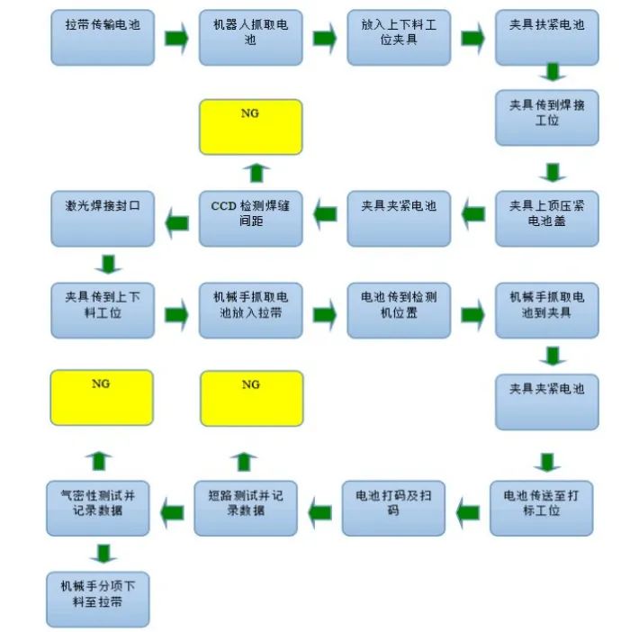 电话卡与玩具车装配作业流程