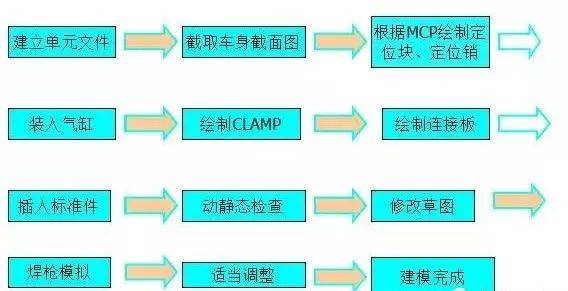 其它建筑建材与玩具车装配作业流程