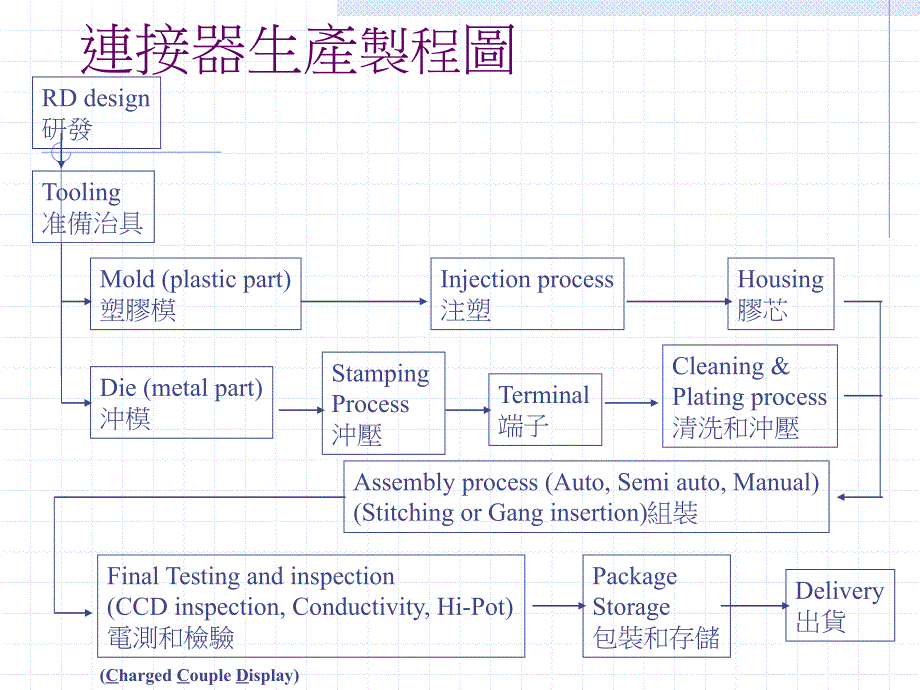 连接器与玩具车装配作业流程