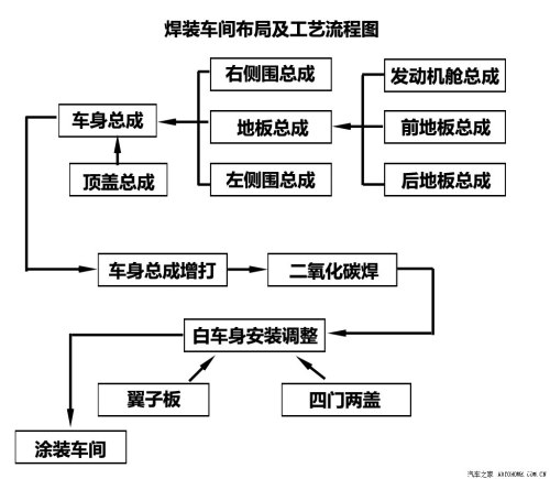 其它发动机件与玩具车装配作业流程