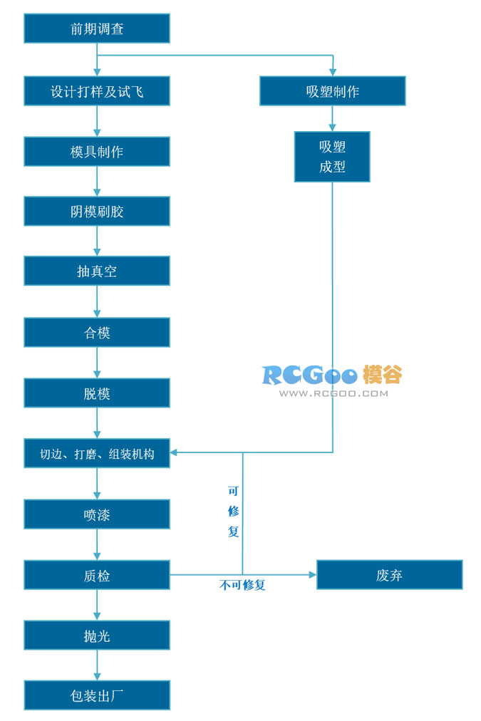 飞机模型与玩具车装配作业流程