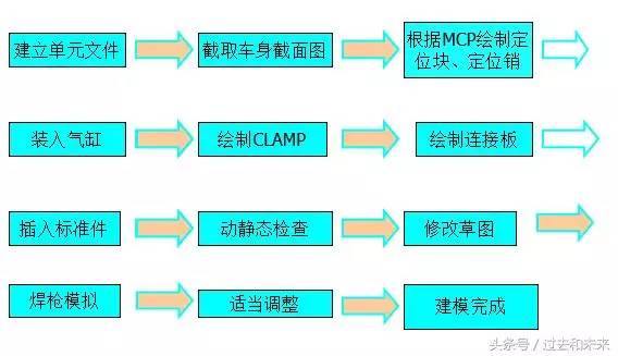 灯光与玩具车装配作业流程