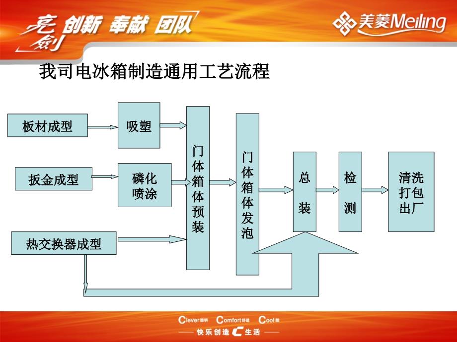 冰箱、冷柜配件与玩具车装配作业流程