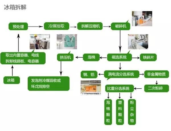 冰箱、冷柜配件与玩具车装配作业流程