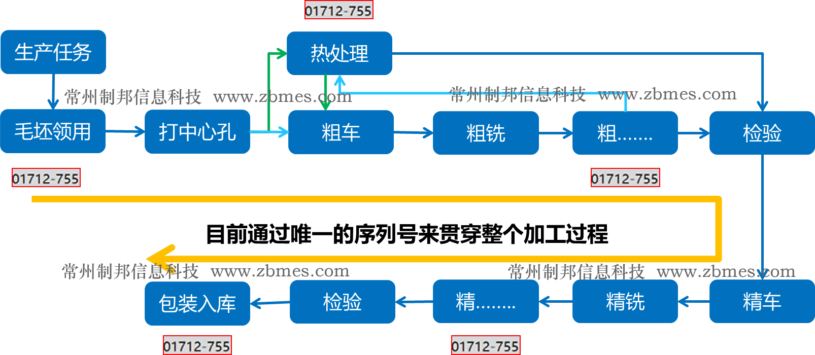 冶炼设备与玩具车装配作业流程