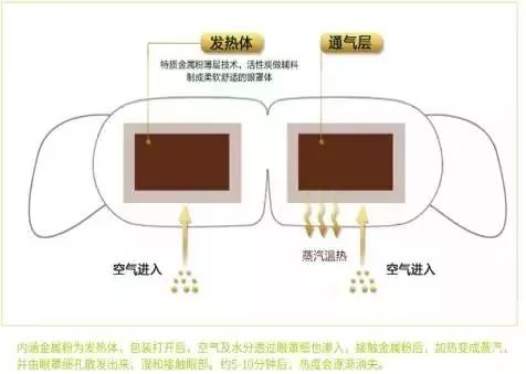 镜类与自动发热袋原理