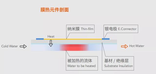 玻璃用剂与自动发热袋原理