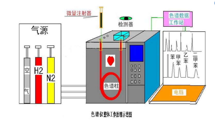 色谱工作站与自动发热袋原理