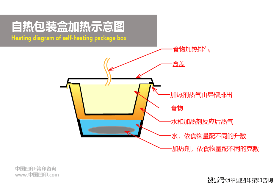 涂料助剂与自动发热袋原理