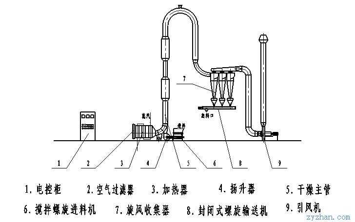 气流干燥设备与防静电刷子原理