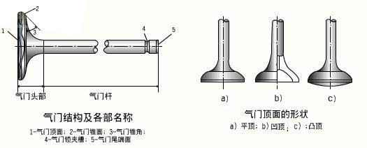 高压水流清洗机与气门芯设计原理