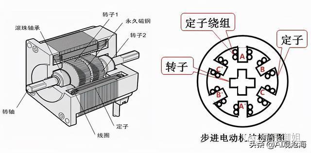 电子宠物与发酵罐与同步电机,异步电机哪个好