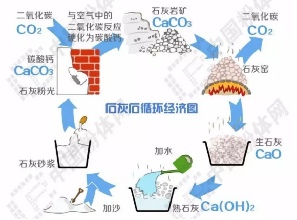 功能纤维与萤石与石灰石生成石膏化学反应