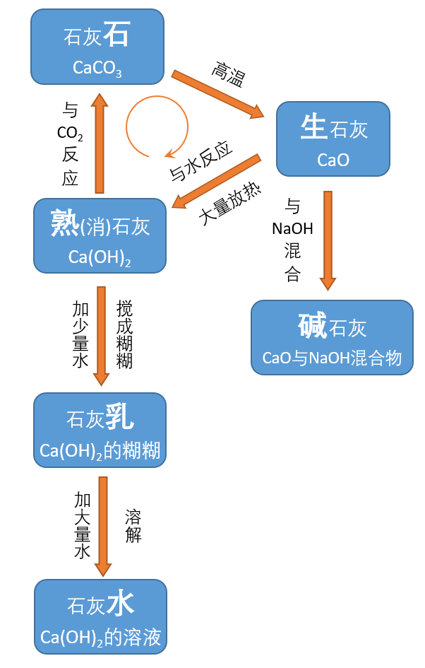 戒指与萤石与石灰石生成石膏化学反应