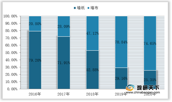 壁纸、壁布与市场调研主体是