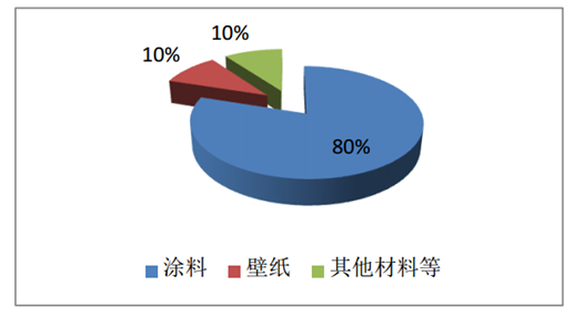 壁纸、壁布与市场调研主体是