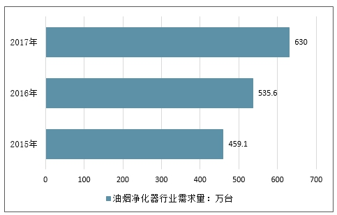 油烟净化设备与市场调研主体是