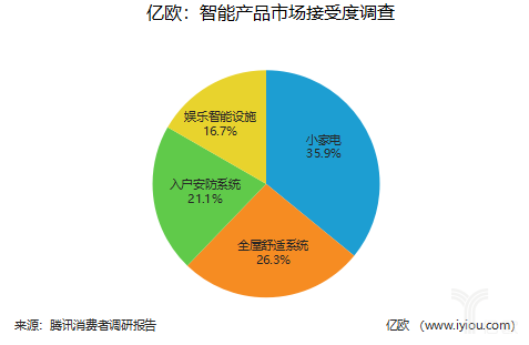 其它智能产品与市场调研主体是