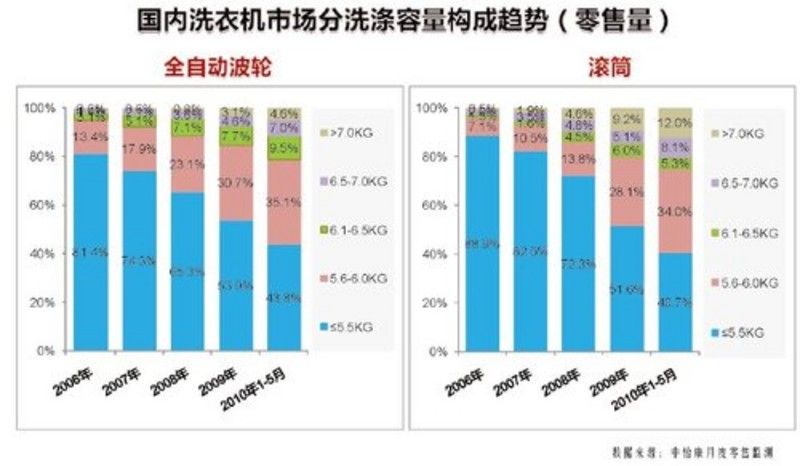 水洗设备与市场调研主体是