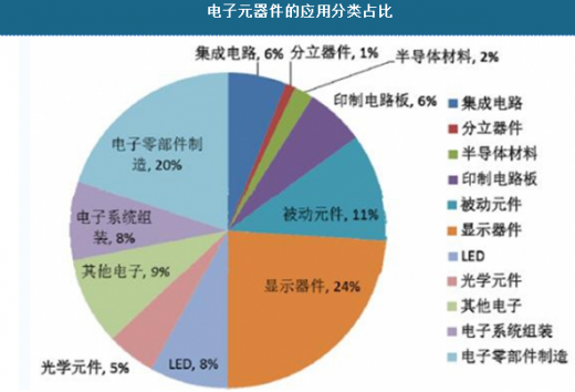 电子元器件、材料代理加盟与市场调研主体是