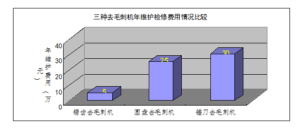 拔毛机与市场调研主体是