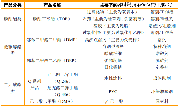 酯类与市场调研主体是