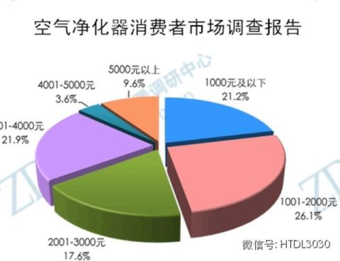 空气净化装置与市场调研主体是