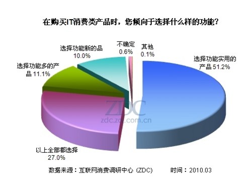 IT/数码用品与市场调研主体是