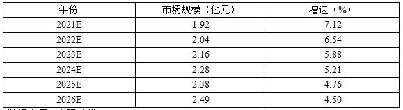 其它酒店清洁用品与市场调研主体是