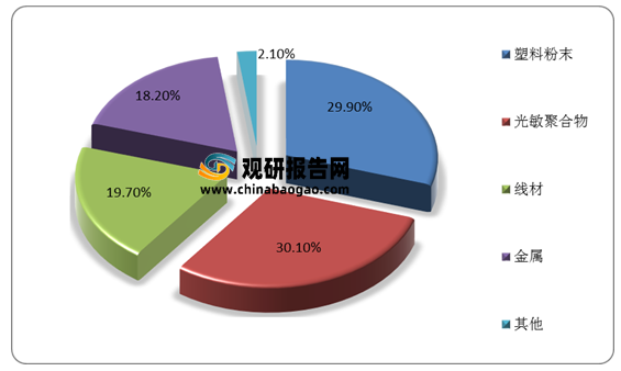 树脂材质与市场调研主体是