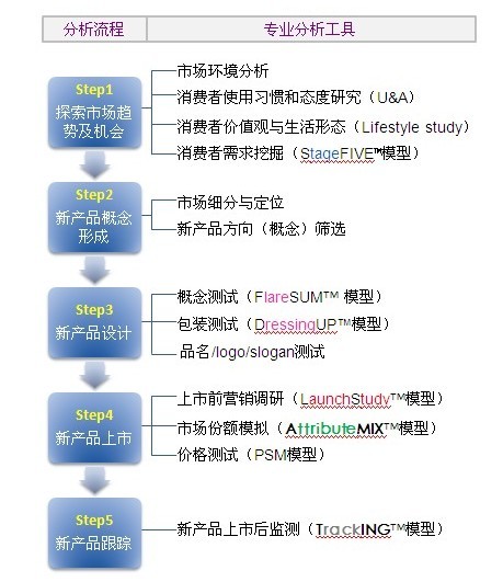 其它维护工具与市场调研主体是