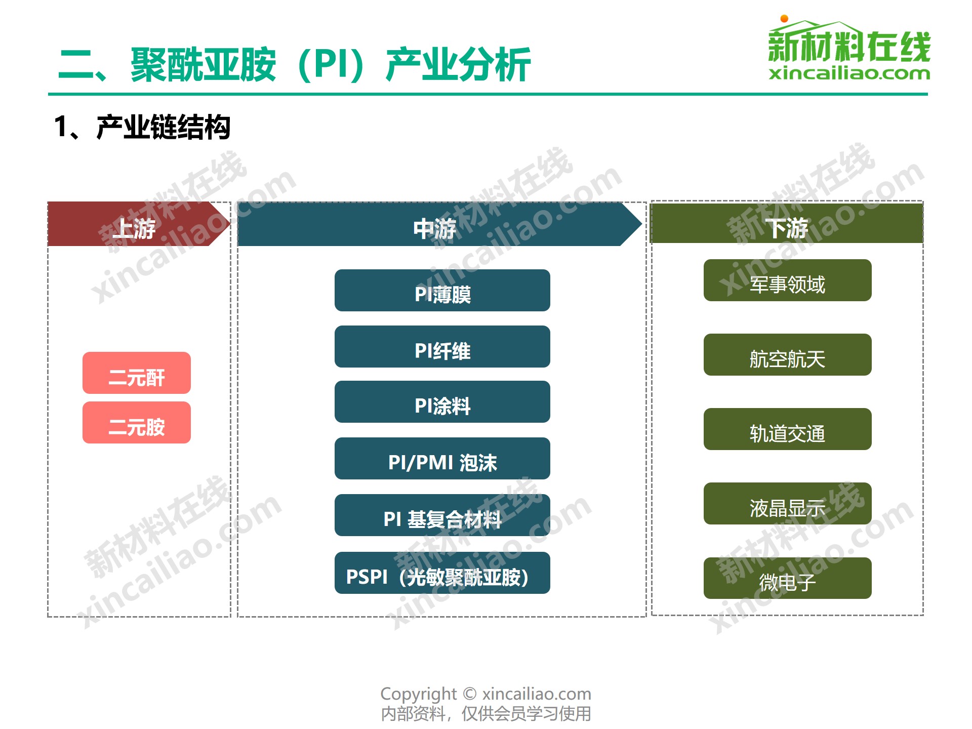 聚酰亚胺(PI)与市场调研主体是