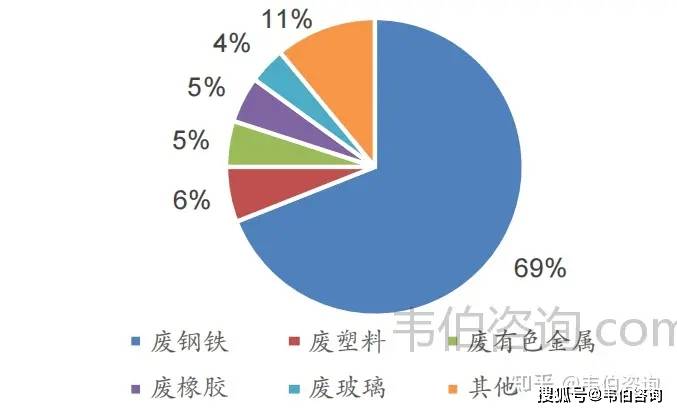 其它废料与市场调研主体是