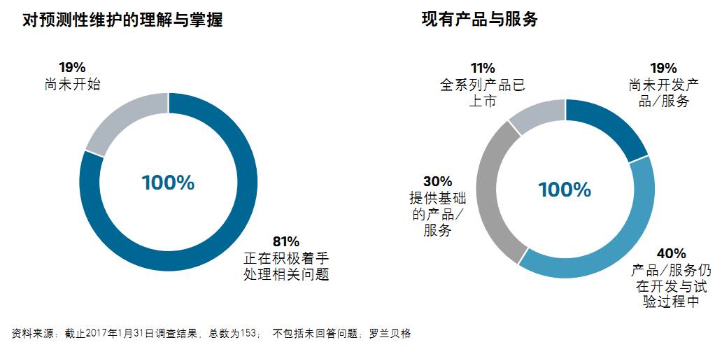 其它维护工具与市场调研主体是