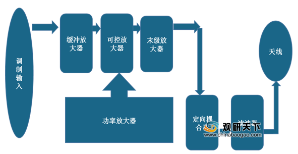 放大器与市场调研主体是