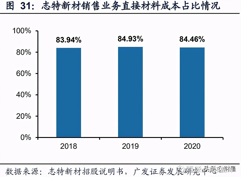 铝型建材与市场调研主体是