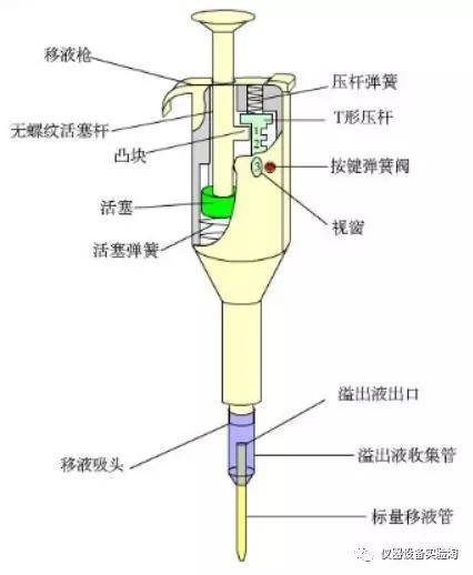 染料与墙地面涂料与移液器的种类及用途关系